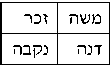 משה - זכר
דנה - נקבה